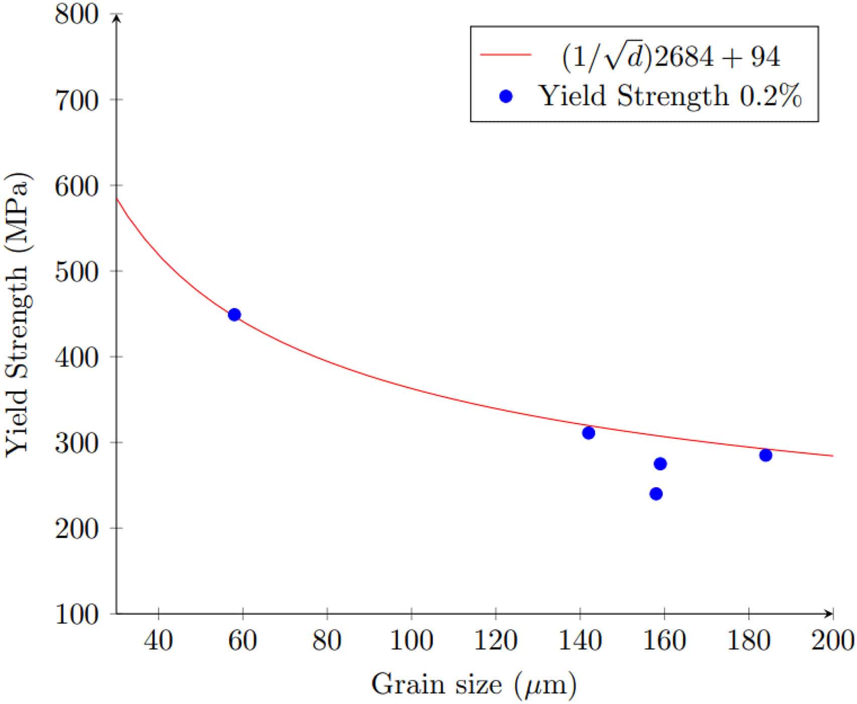 Hall-Petch Curve